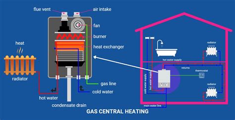 gas fired heating systems